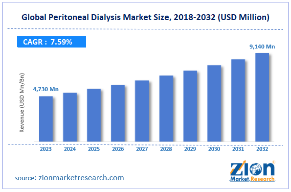 Global Peritoneal Dialysis Market Size