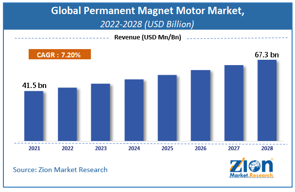 Global Permanent Magnet Motor Market Size