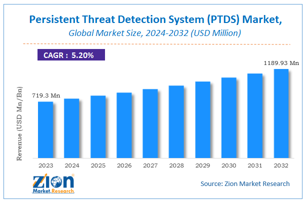 Persistent Threat Detection System (PTDS) Market Size