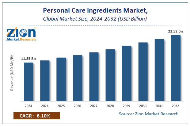 Global Personal Care Ingredients Market Size