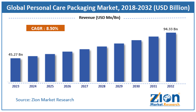 Global Personal Care Packaging Market Size