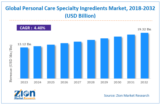 Personal Care Specialty Ingredients Market Size