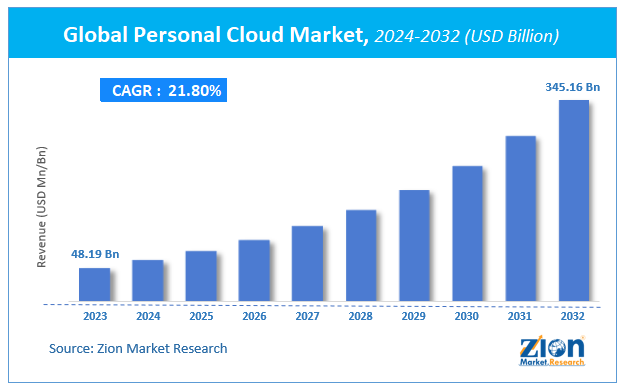 Global Personal Cloud Market Size