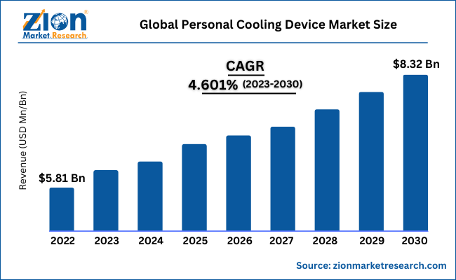 Global Personal Cooling Device Market Size