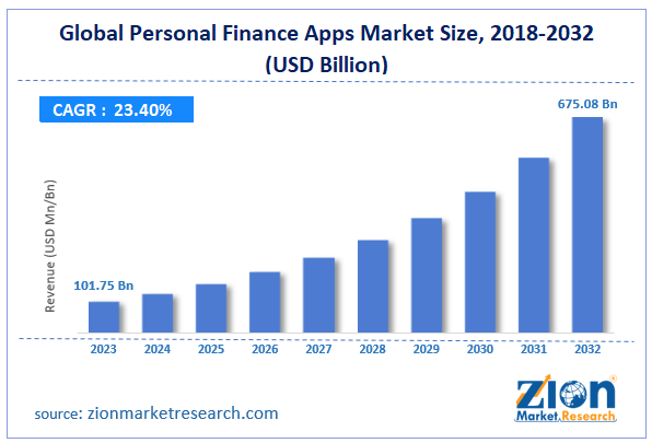 Global Personal Finance Apps Market Size