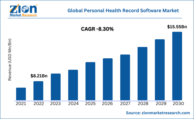 Global Personal Health Record Software Market Size