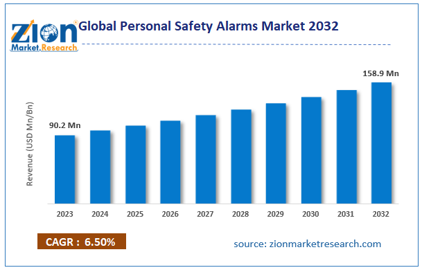 Global Personal Safety Alarms Market Size