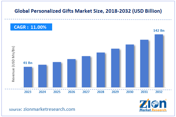 Global Personalized Gifts Market Size