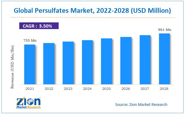 Global Persulfates Market size