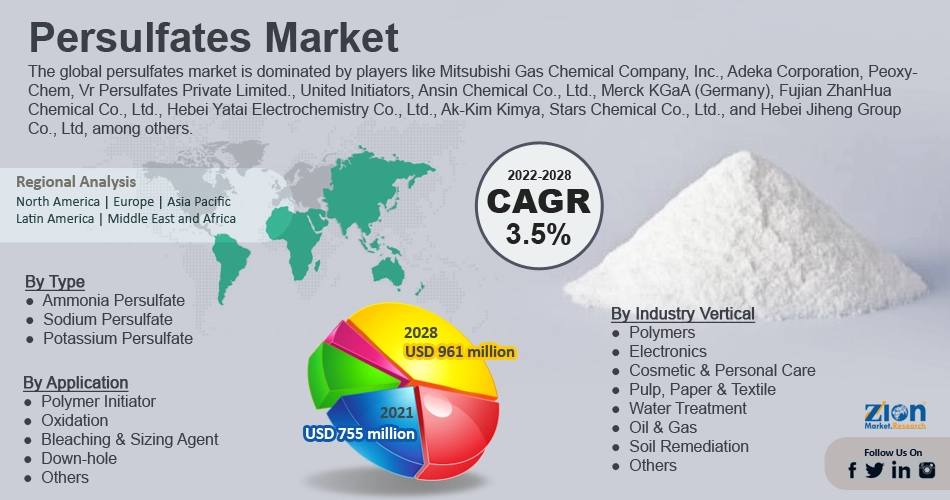 Global Persulfates Market