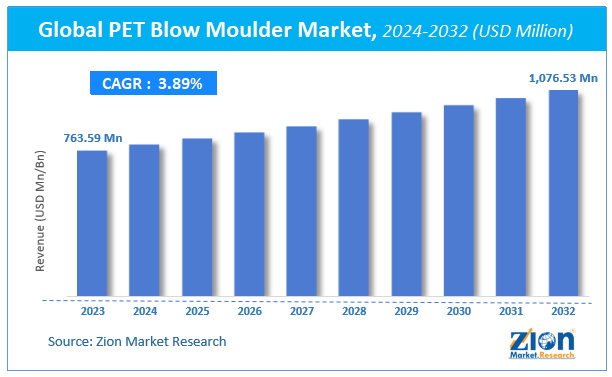 Global PET Blow Moulder Market Size