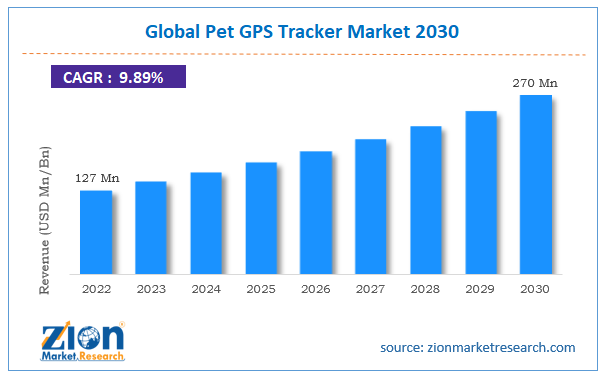 Global Pet GPS Tracker Market Size