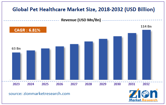 Global Pet Healthcare Market Size