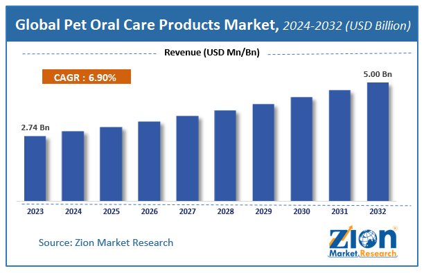 Global Pet Oral Care Products Market Size