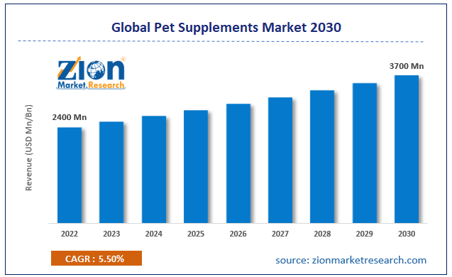 Global Pet Supplements Market Size