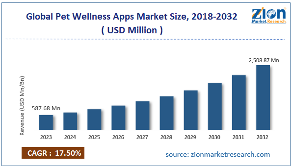 Global Pet Wellness Apps Market Size