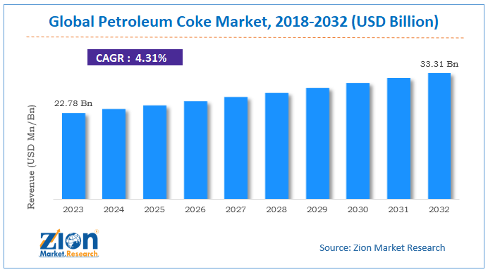 Global Petroleum Coke Market Size