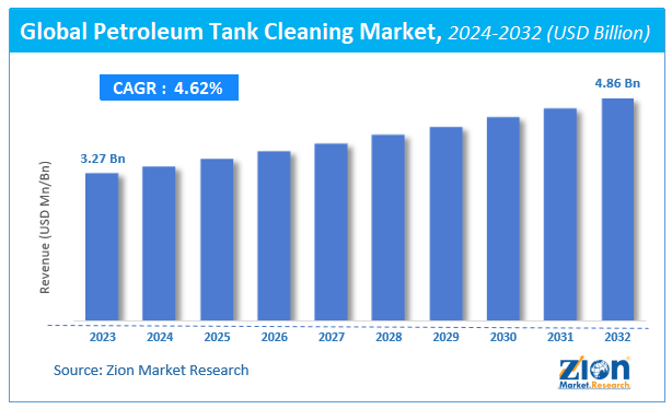 Global Petroleum Tank Cleaning Market Size