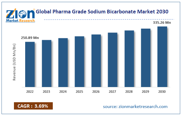 Global Pharma Grade Sodium Bicarbonate Market Size