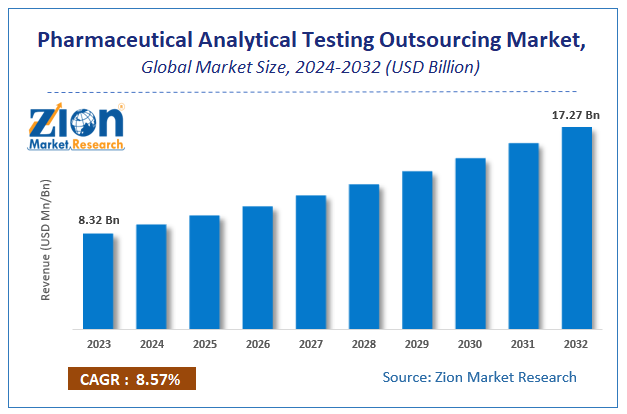 Pharmaceutical Analytical Testing Outsourcing Market Size