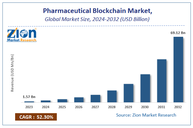 Pharmaceutical Blockchain Market Size