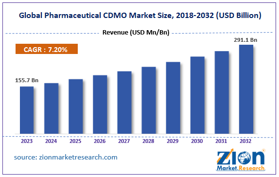 Global Pharmaceutical CDMO Market Size