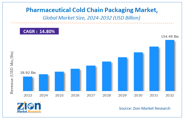 Pharmaceutical Cold Chain Packaging Market  Size