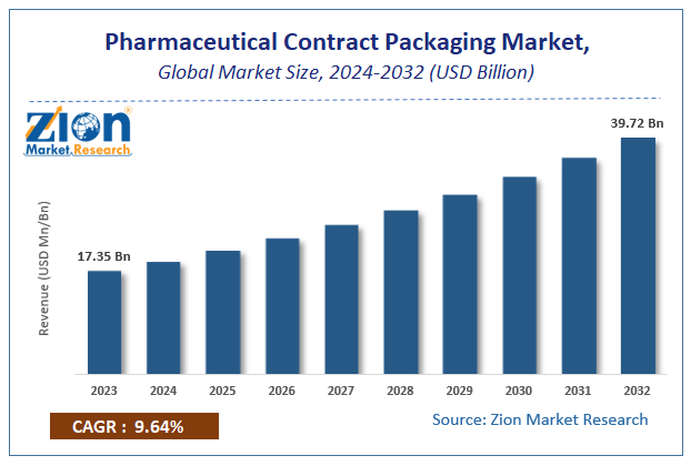 Global Pharmaceutical Contract Packaging Market Size