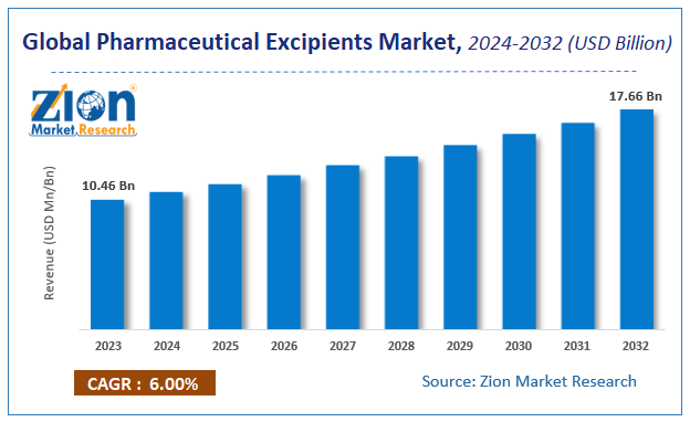 Global Pharmaceutical Excipients Market Size