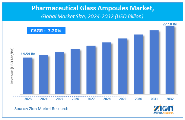 Pharmaceutical Glass Ampoules Market Size