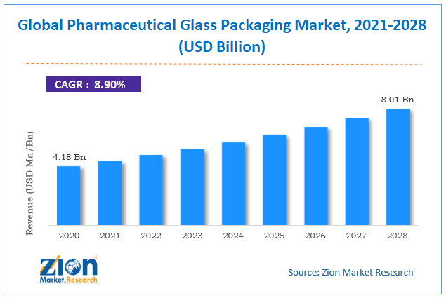 Global Pharmaceutical Glass Packaging Market Size