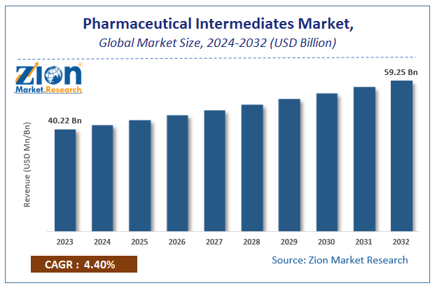 Global Pharmaceutical Intermediates Market Size