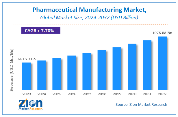 Global Pharmaceutical Manufacturing Market Size