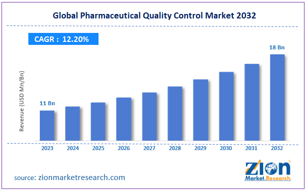 Global Pharmaceutical Quality Control Market Size