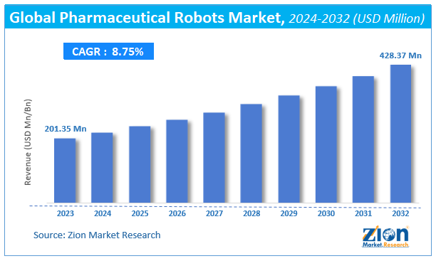 Global Pharmaceutical Robots Market Size