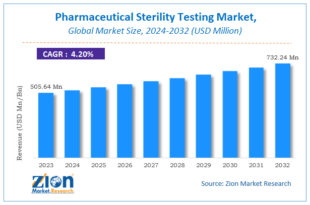 Pharmaceutical Sterility Testing Market Size