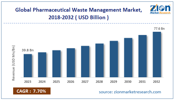 Global Pharmaceutical Waste Management Market Size