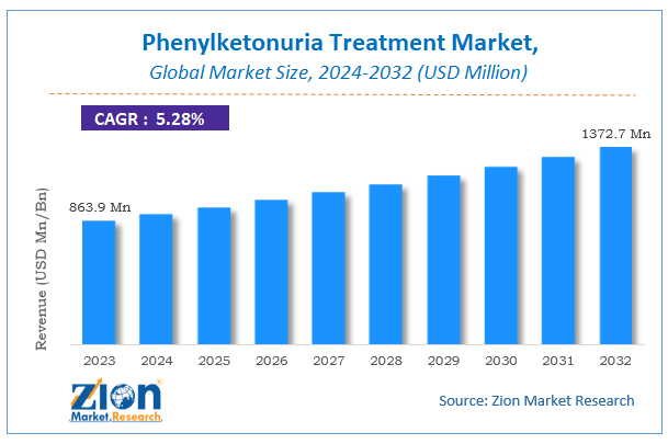 Phenylketonuria Treatment Market Size