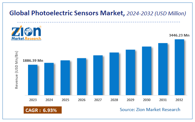 Global Photoelectric Sensors Market Size