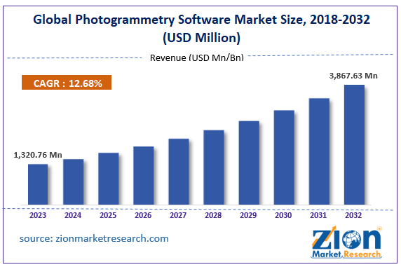 Global Photogrammetry Software Market Size