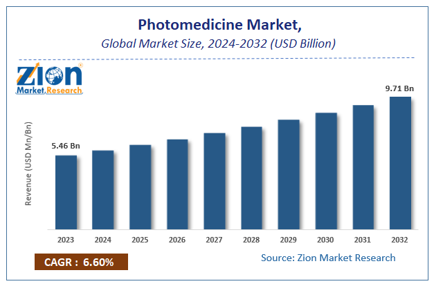 Photomedicine Market Size