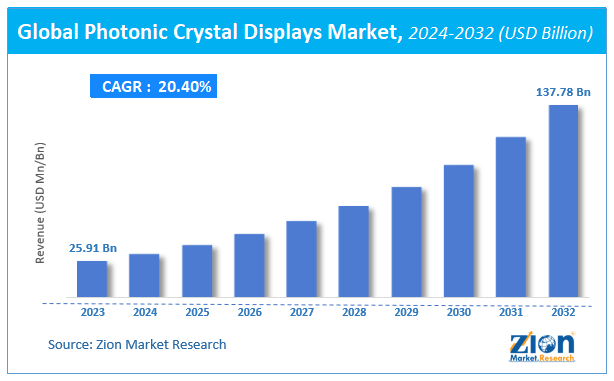 Global Photonic Crystal Displays Market Size