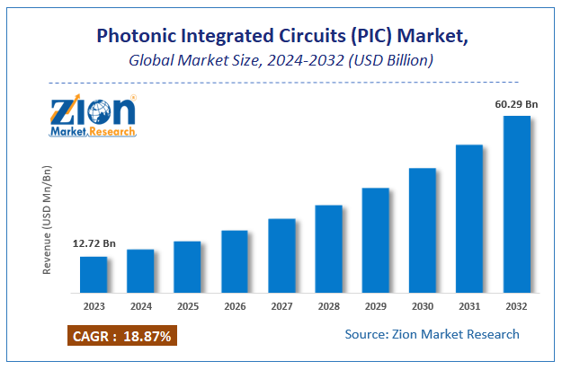 Photonic Integrated Circuits (PIC) Market Size