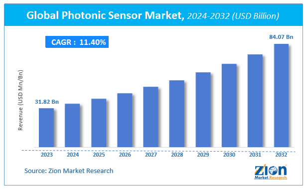 Global Photonic Sensor Market Size