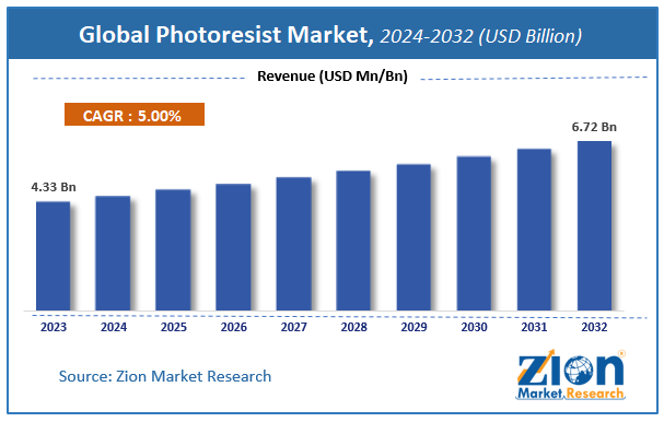 Global Photoresist Market Size