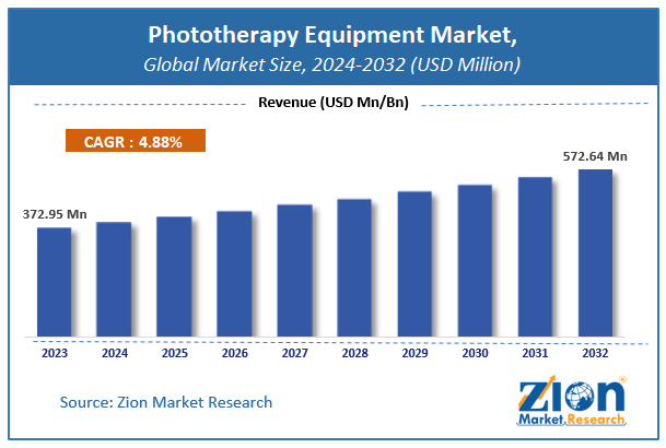 Phototherapy Equipment Market Size