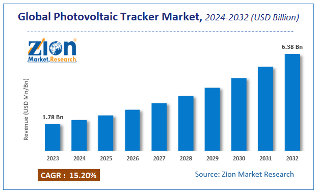 Photovoltaic (PV) Tracker Market Size