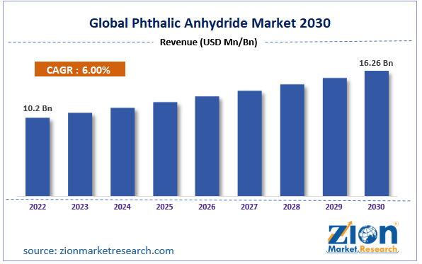 Global Phthalic Anhydride Market Size