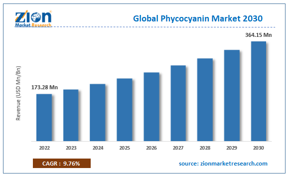 Global Phycocyanin Market Size