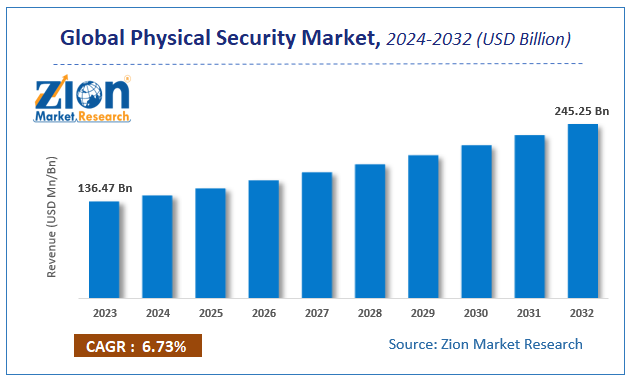 Physical Security Market Size